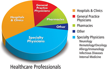 Chart of Healthcare Professionals Reading BioSupply Trends Quarterly