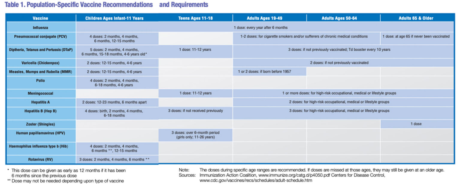 Population-Specific Vaccines: Recommendations and Requirements