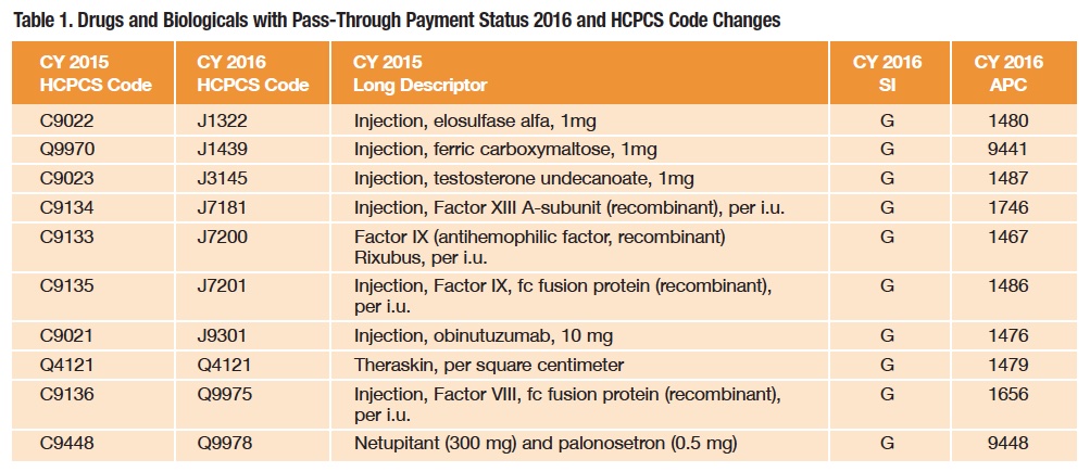 Table 1: Drugs and Biologicals with Pass-Through Payment Status 2016 and HCPCS Code Changes