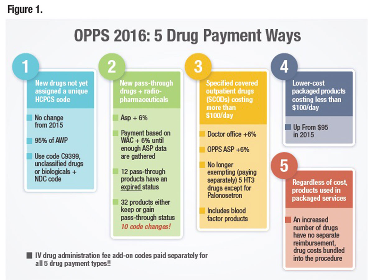 OPPS 2016: 5 Drug Payment Ways Infograph
