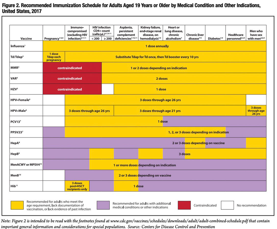 Figure 2: Recommended Immunization Schedule for Adults Aged 19 Years or Older by Medical Condition and Other Indications, United States, 2017