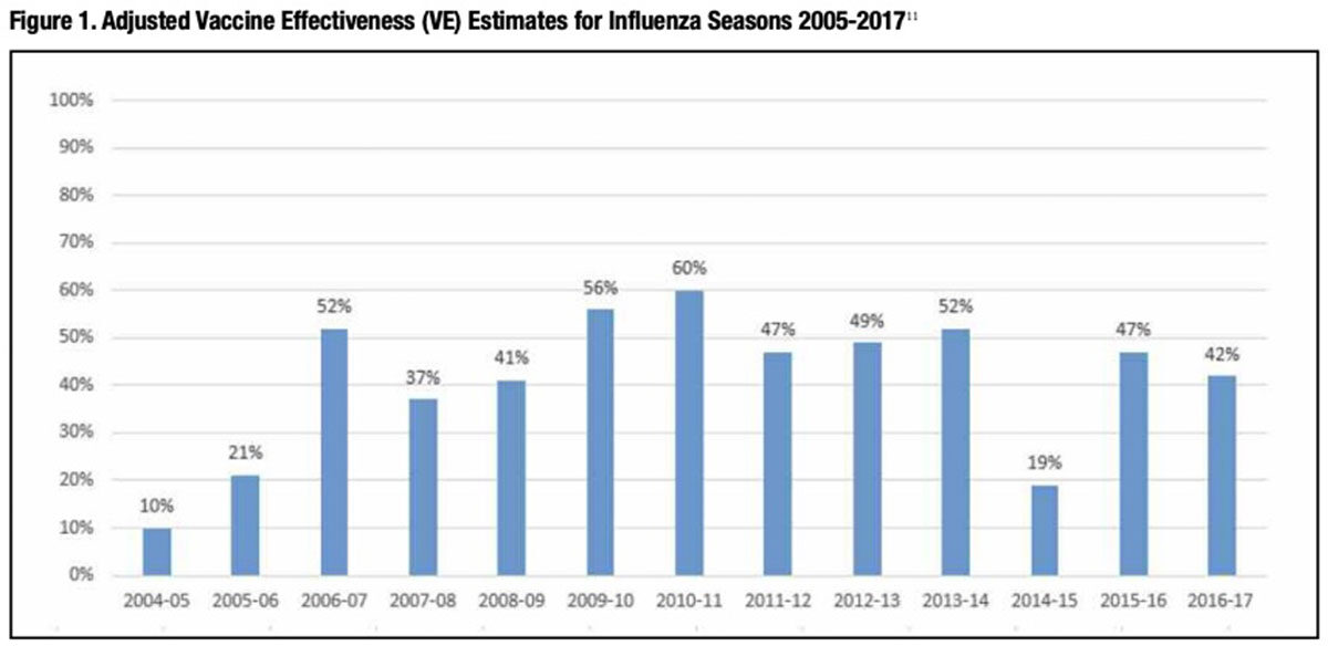 Figure 1: Adjusted Vaccine Effectiveness (VE) Estimates for Influenza Seasons 2005-2017