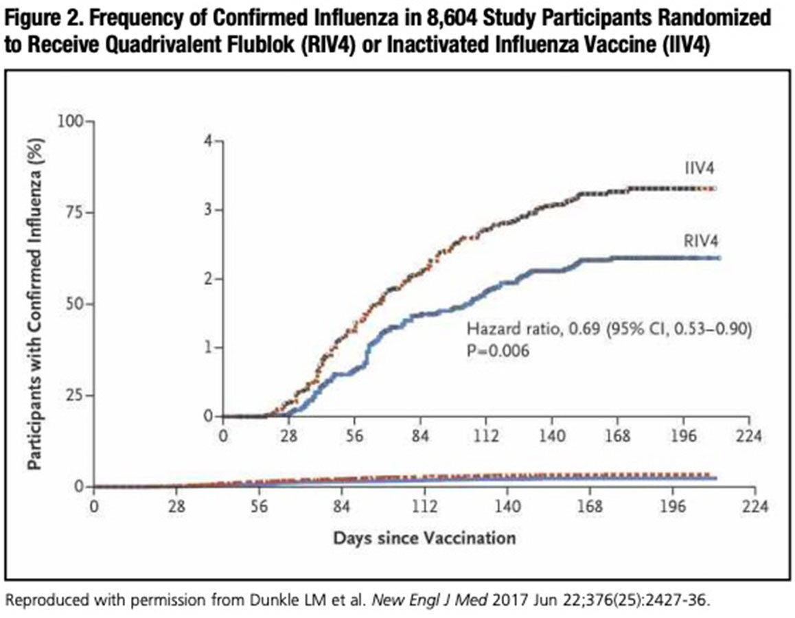 Figure 2: Frequency of Confirmed Influenza in 8,604 Study Participants Randomized to Receive Quadrivalent Flublok (RIV4) or Inactivated Influenza Vaccine (IIV4)