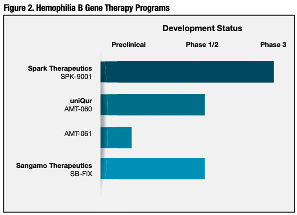 FIgure 2: Hemophilia B Gene Therapy Programs