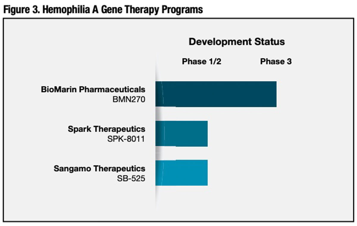 Figure 3: Hemophilia A Gene Therapy Programs