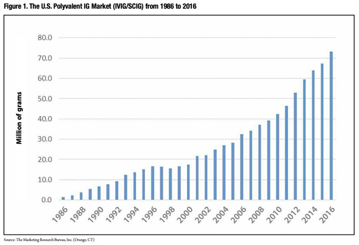 Figure 1. The U.S. Polyvalent IG Market (IVIG/SCIG) from 1986 to 2016. 