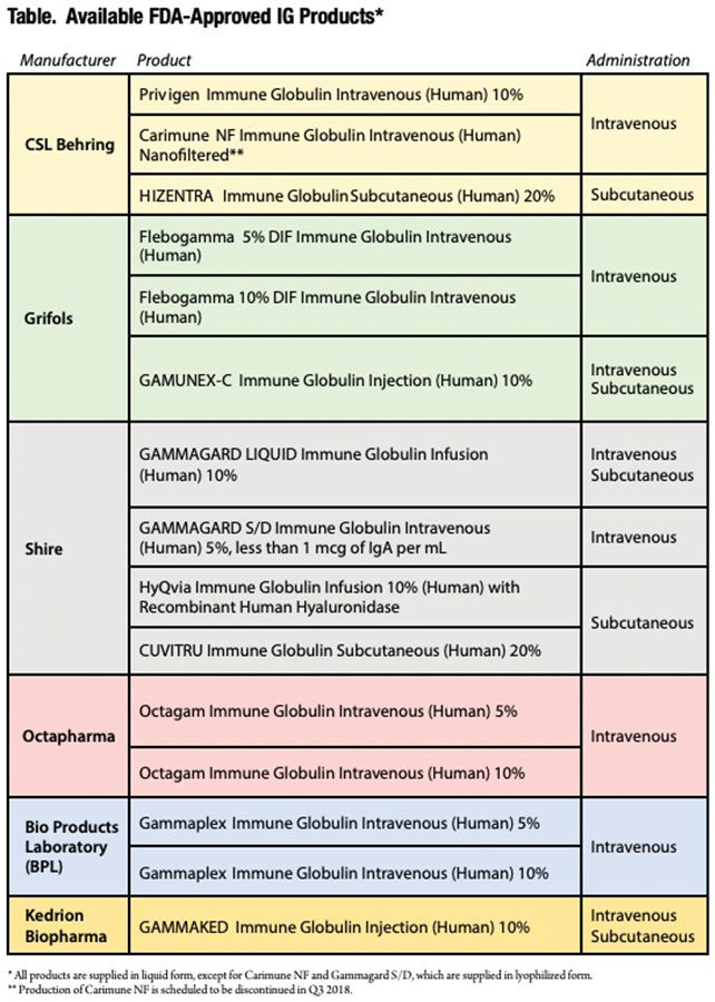 Table. Available FDA-Approved IG Products excepting a product supply shortage period that extended from 1998 through 2001