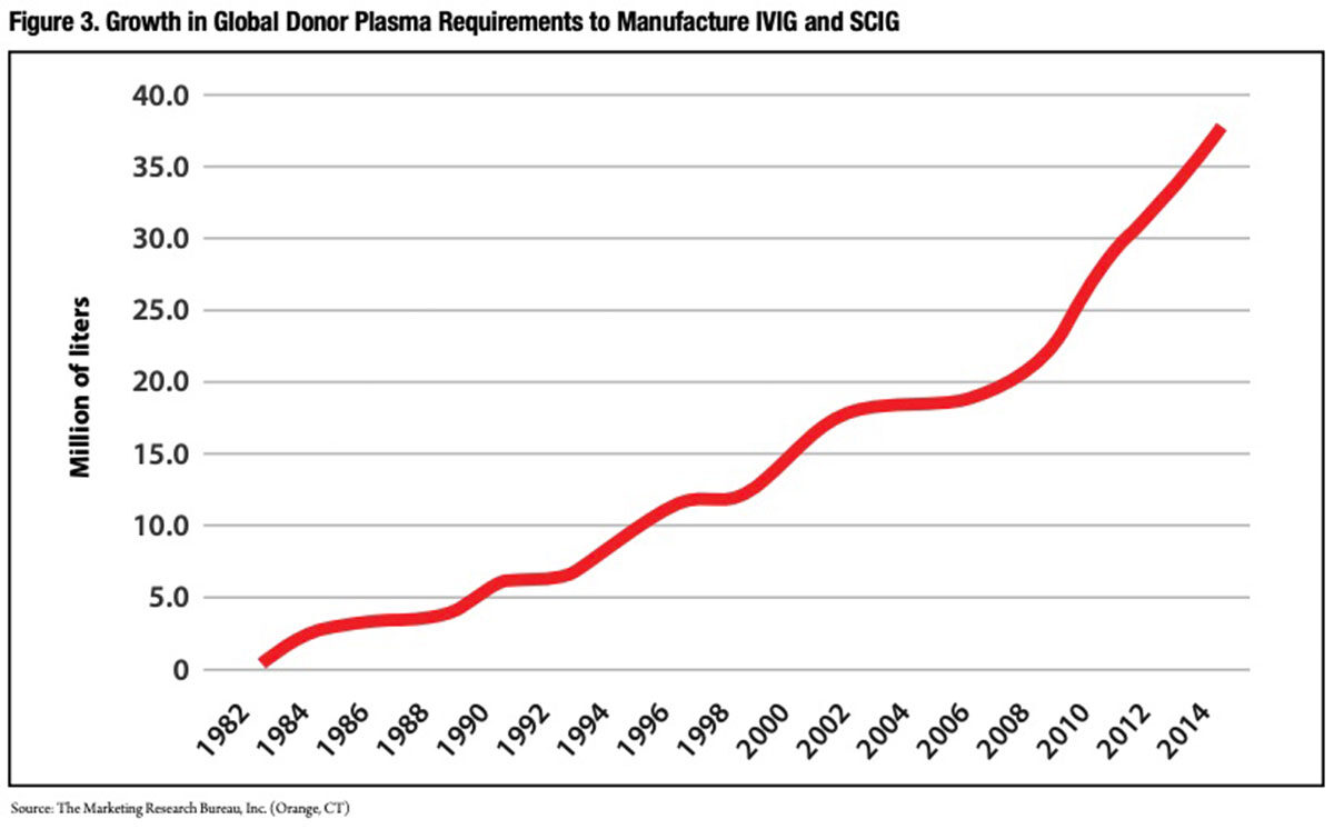 Figure 4. Growth in Global Donor Plasma Requirements to Manufacture IVIG and SCIG