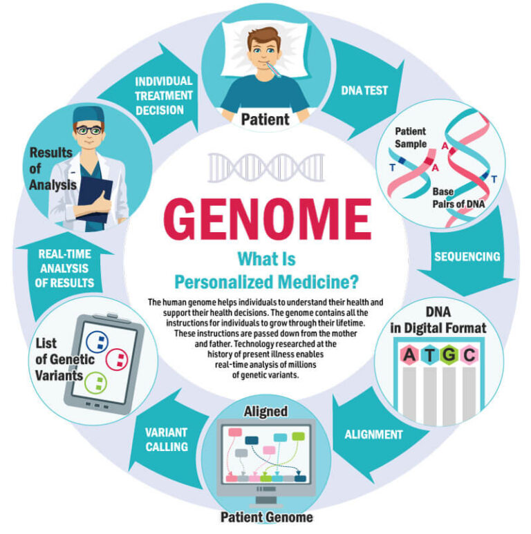 Personalized Healthcare