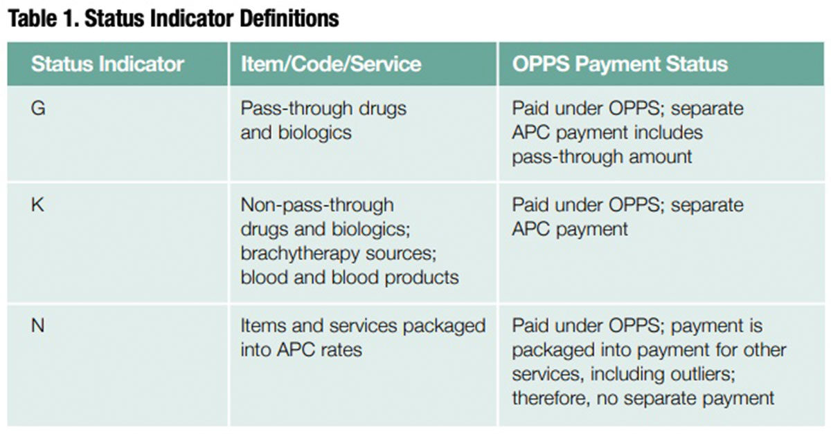 Table 1: Status Indicator Definitions