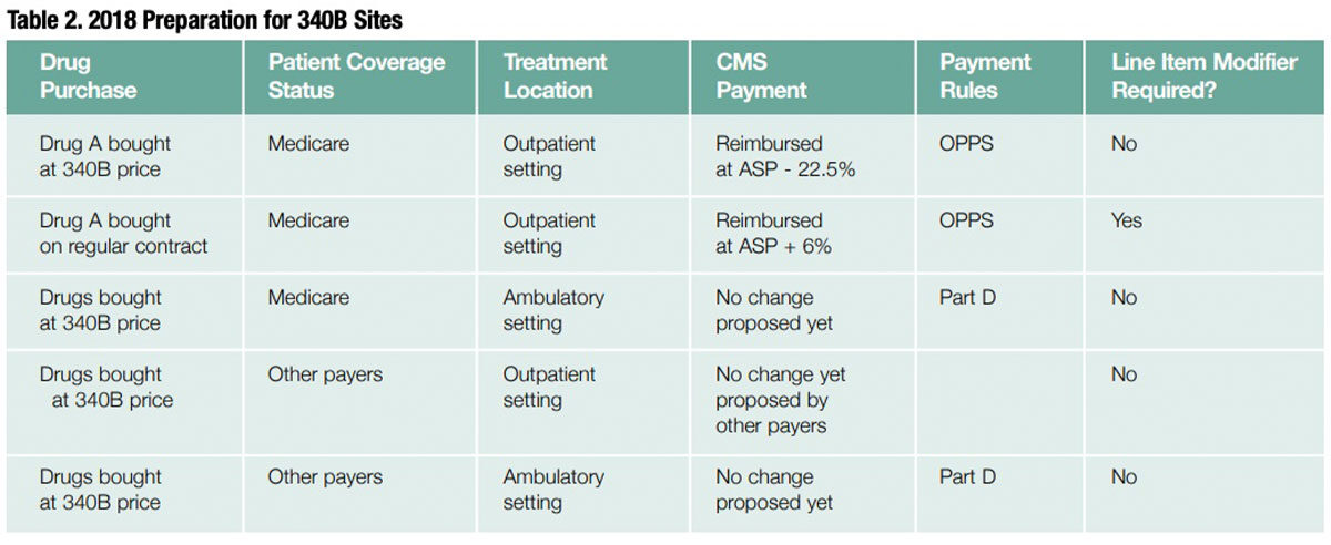 Table 2: 2018 Preparation for 340B Sites
