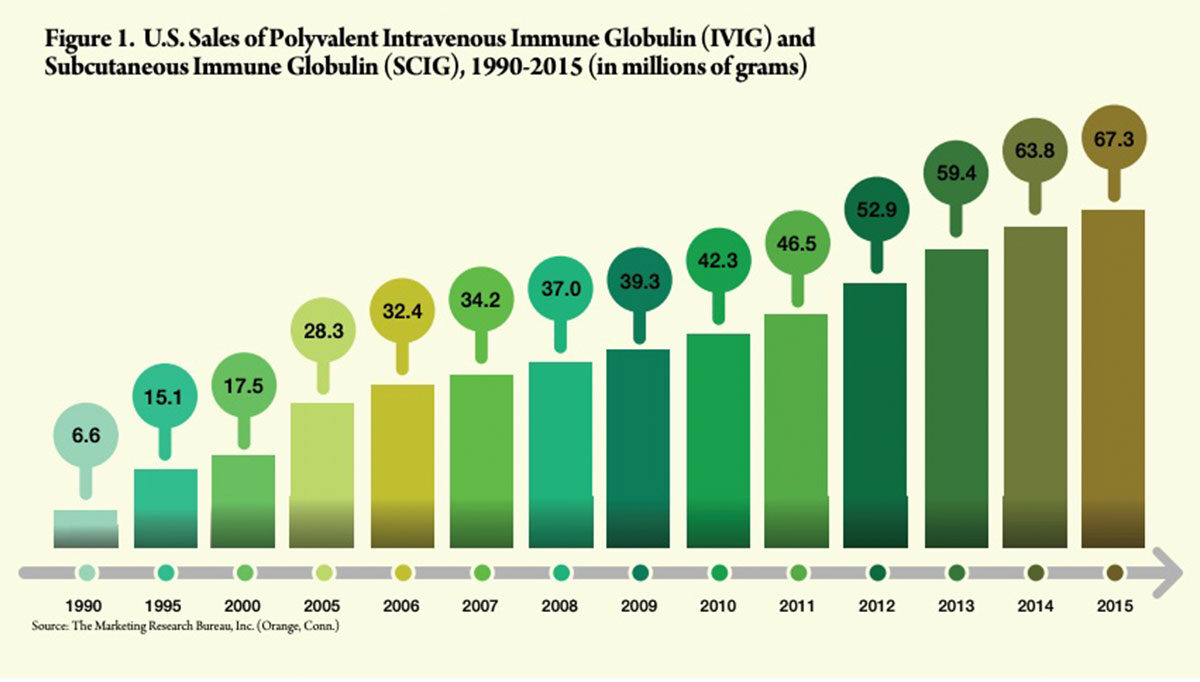 Figure 1: U.S. Sales of Polyvalent Intravenous Immune Globulin (IVIG) and Subcutaneous Immune Globulin (SCIG), 1990-2015 (in millions of grams)