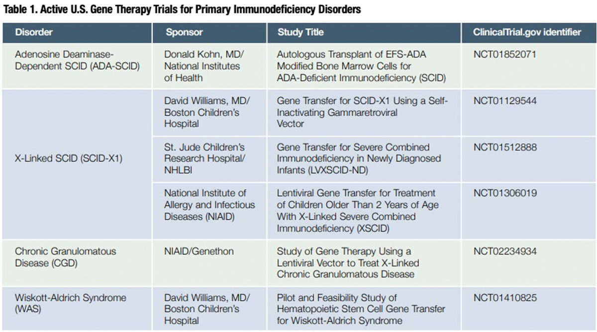 Table 1: Active U.S. Gene Therapy Trials for Primary Immunodeficiency Disorders