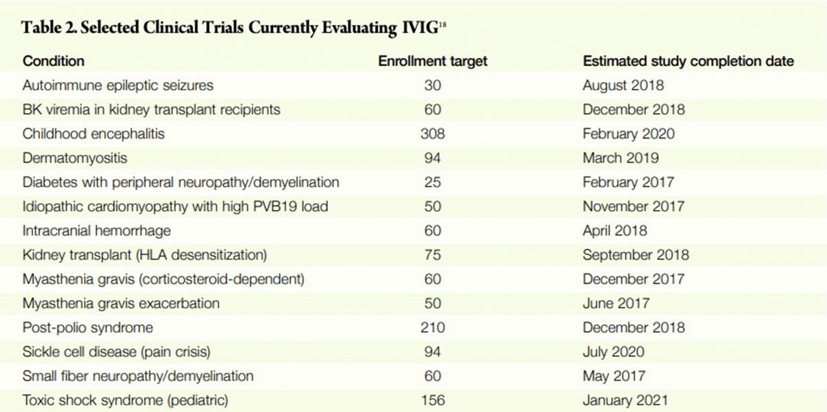 Table 2: Selected Clinical Trials Currently Evaluating IVIG