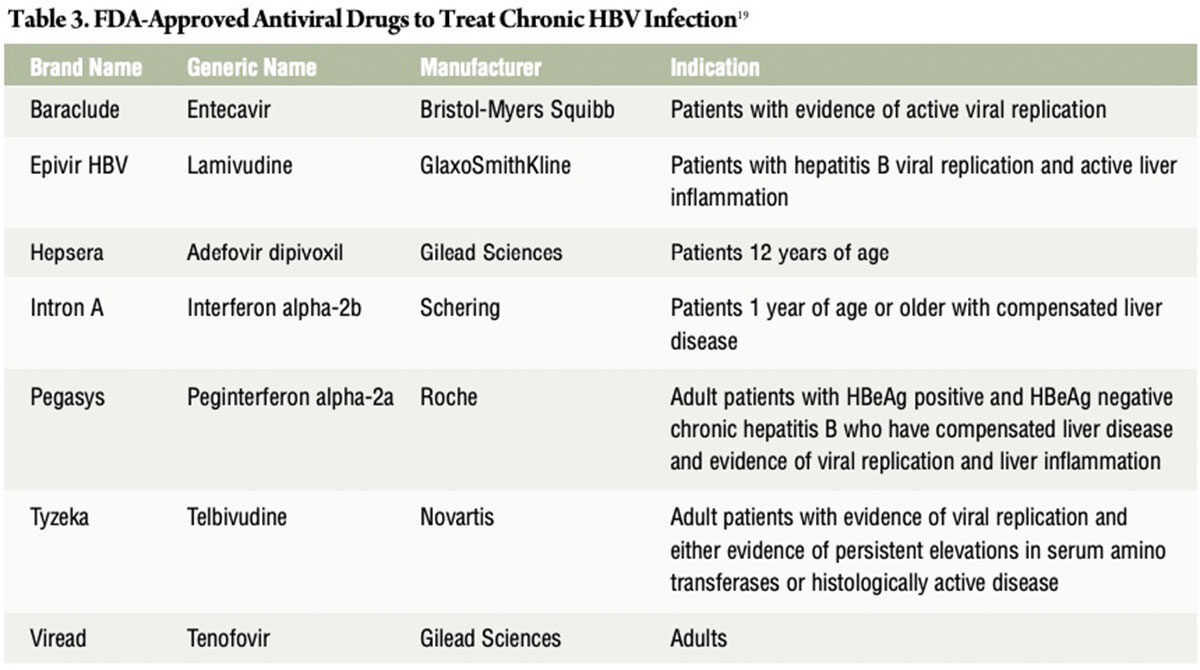 Table 3: FDA-Approved Antiviral Drugs to Treat Chronic HBV Infection