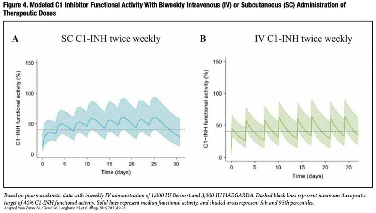 Figure 4: Modeled C1 Inhibitor Functional Activity with Biweekly Intravenous (IV) or Subcutaneous (SC) Administration of Therapeutic Doses