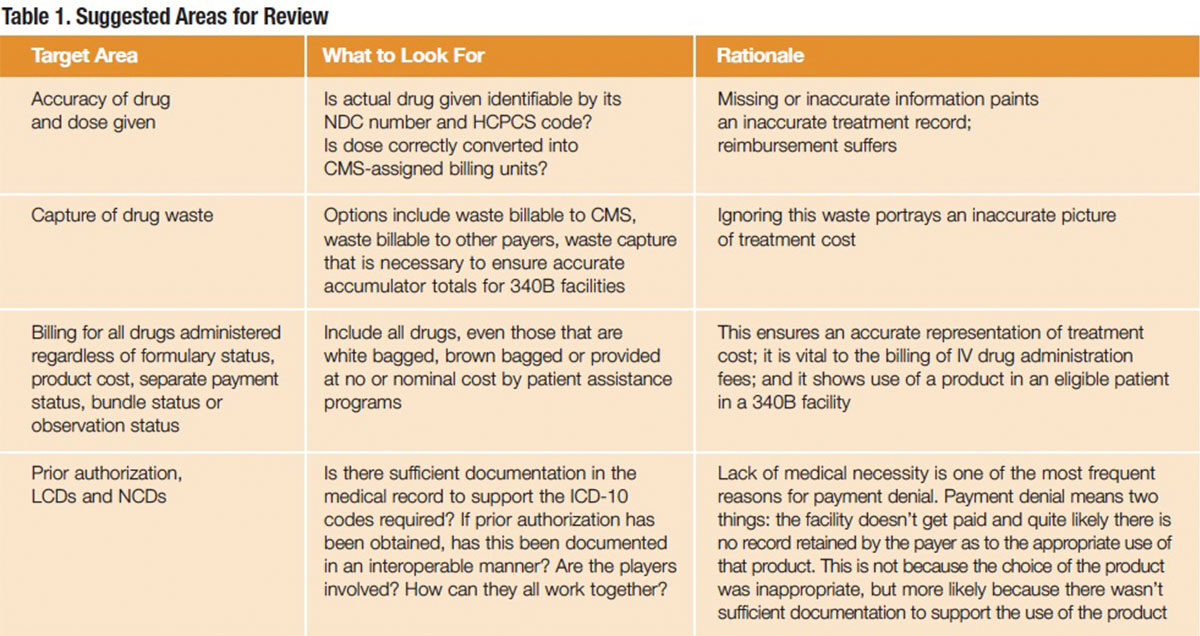 Table 1: Suggested Areas for Review