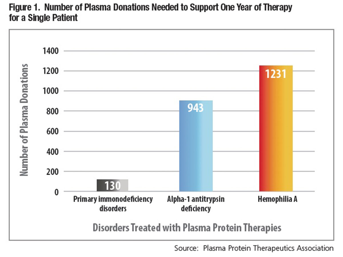 Figure 1: Number of Plasma Donations Needed to Support One Year of Therapy for a Single Patient