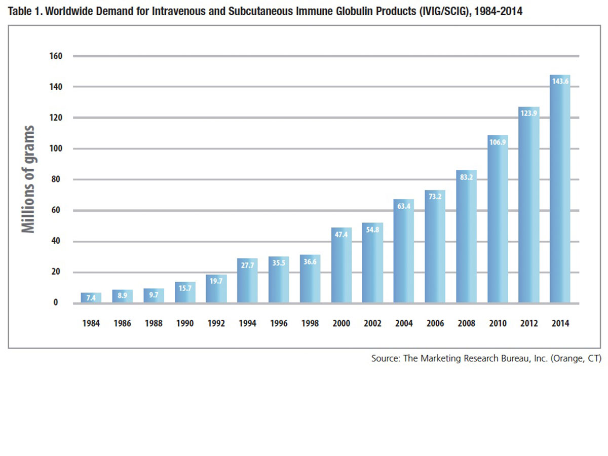 Table 1: Worldwide Demand for Intravenous and Subcutaneous Immune Globulin Products (IVIG/SCIG), 1984-2014