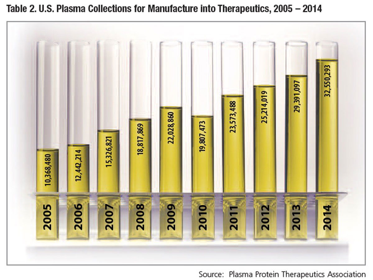 Table 2: U.S. Plasma Collections for Manufacture into Therapeutics, 2005-2014