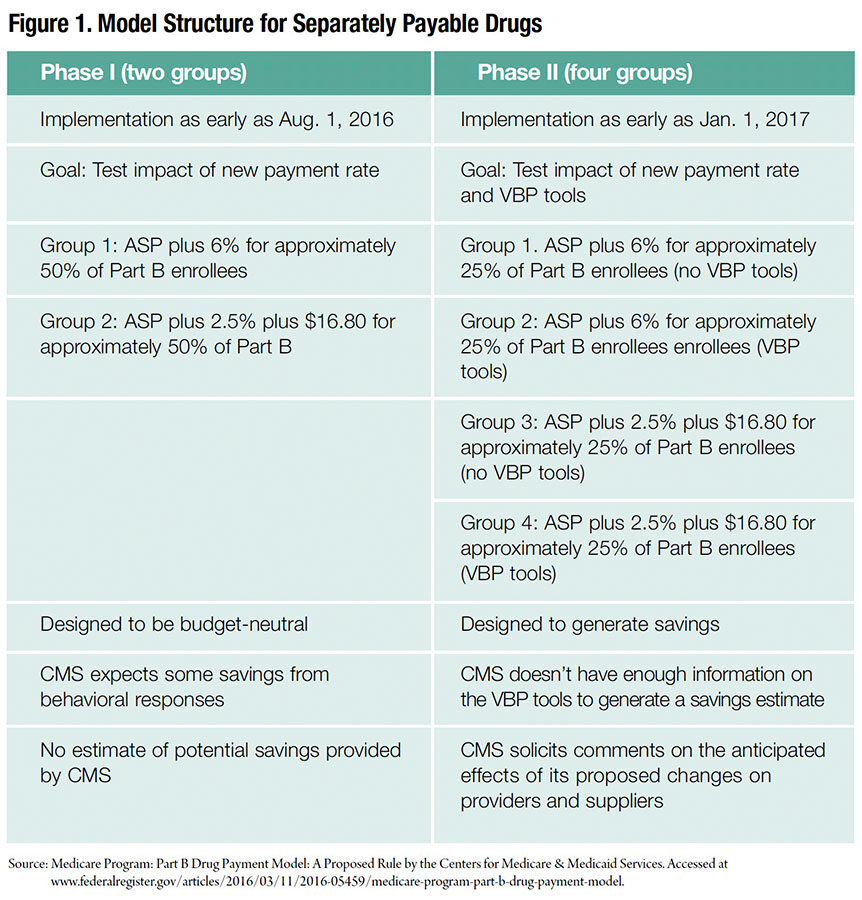New Part B Drug Payment Models Figure 1: Model Structure for Separately Payable Drugs