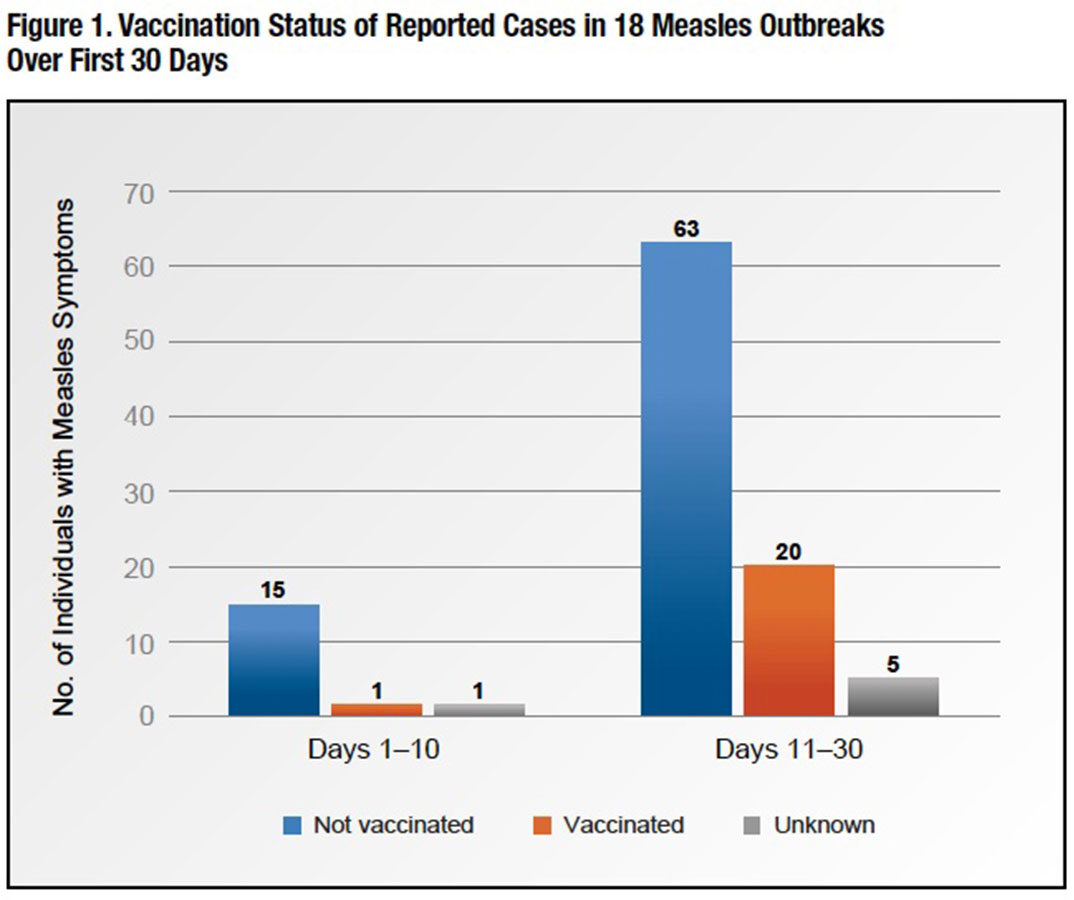 Figure 1: Vaccination Status of Reported Cases in 18 Measles Outbreaks Over First 30 Days