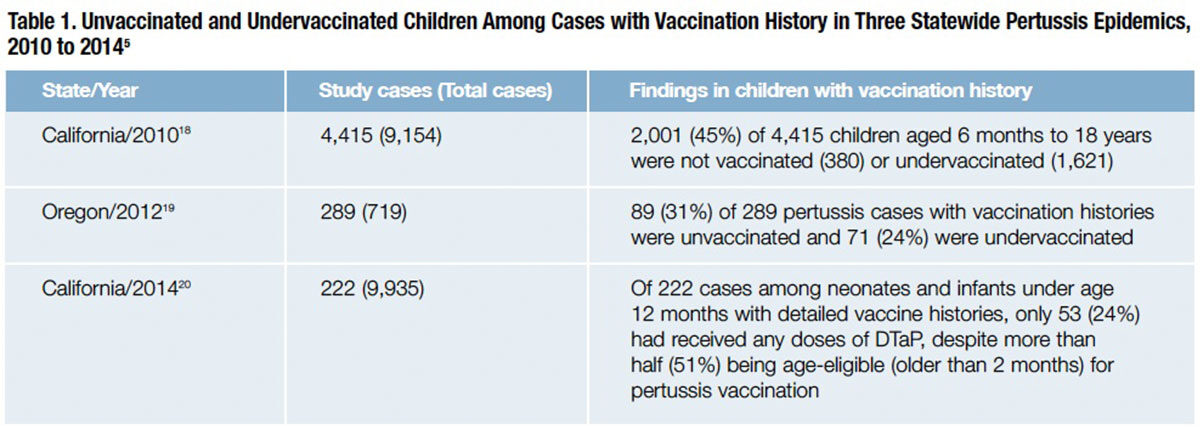 Table 1: Unvaccinated and Undervaccinated Children Among Cases with Vaccination History in Three Statewide Pertussis Epidemics, 2010 to 2014 (reference 5)