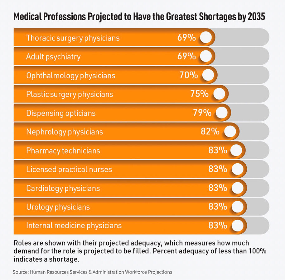 Medical Professions Projected to Have the Greatest Shortages by 2035 graph