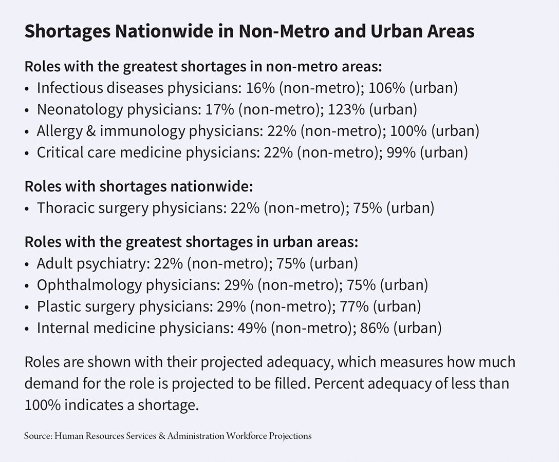 Shortages Nationwide in Non-Metro and Urban Areas