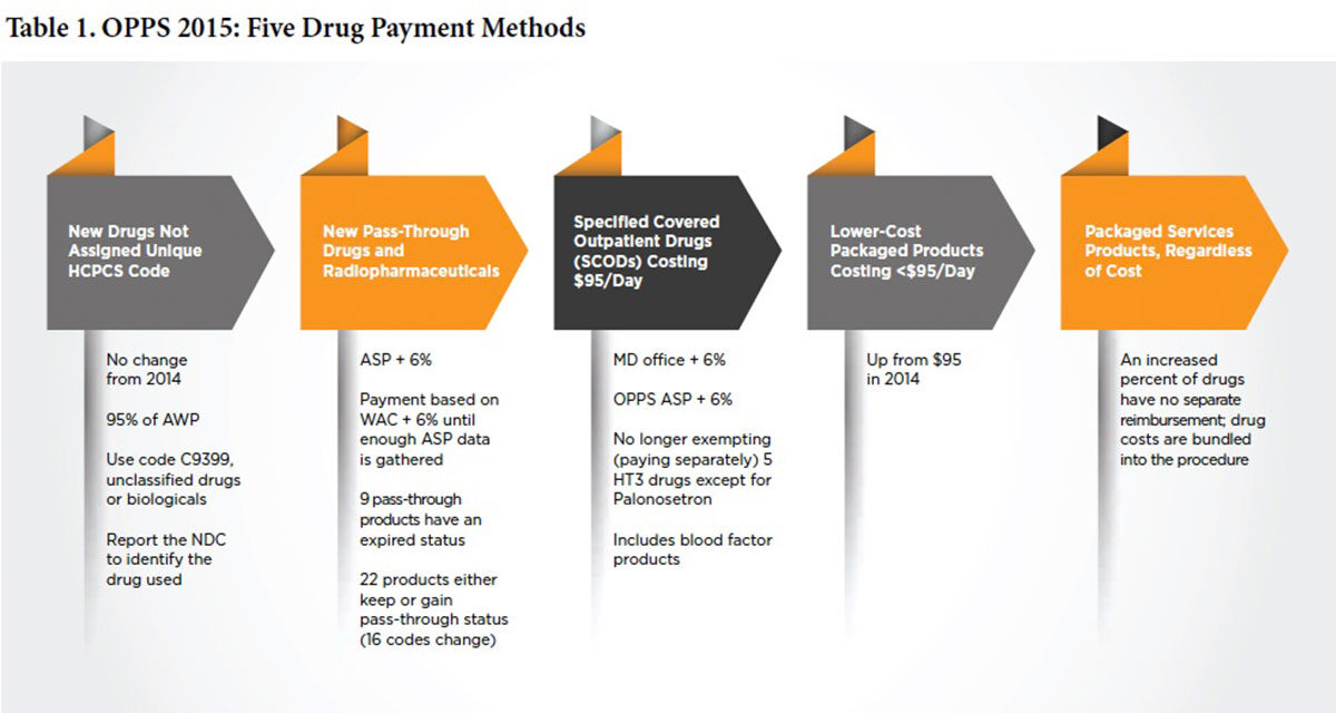 Table 1. OPPS 2015: Five Drug Payment Methods